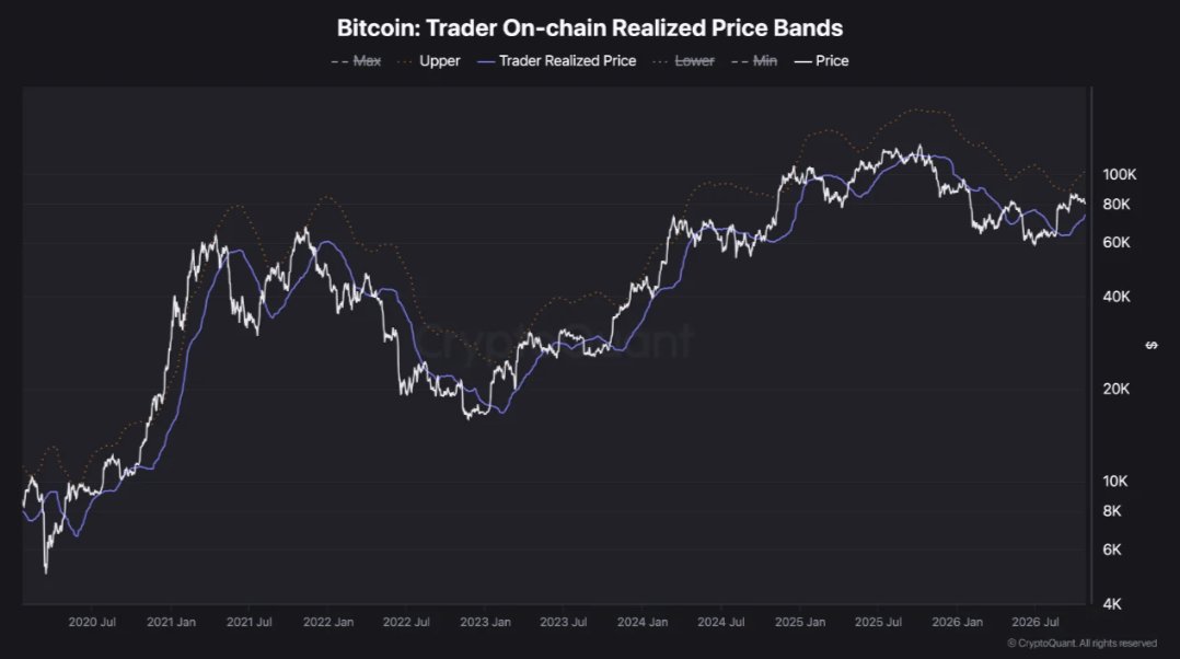 Bitcoin: Trader On-chain Realized Price Bands Analysis