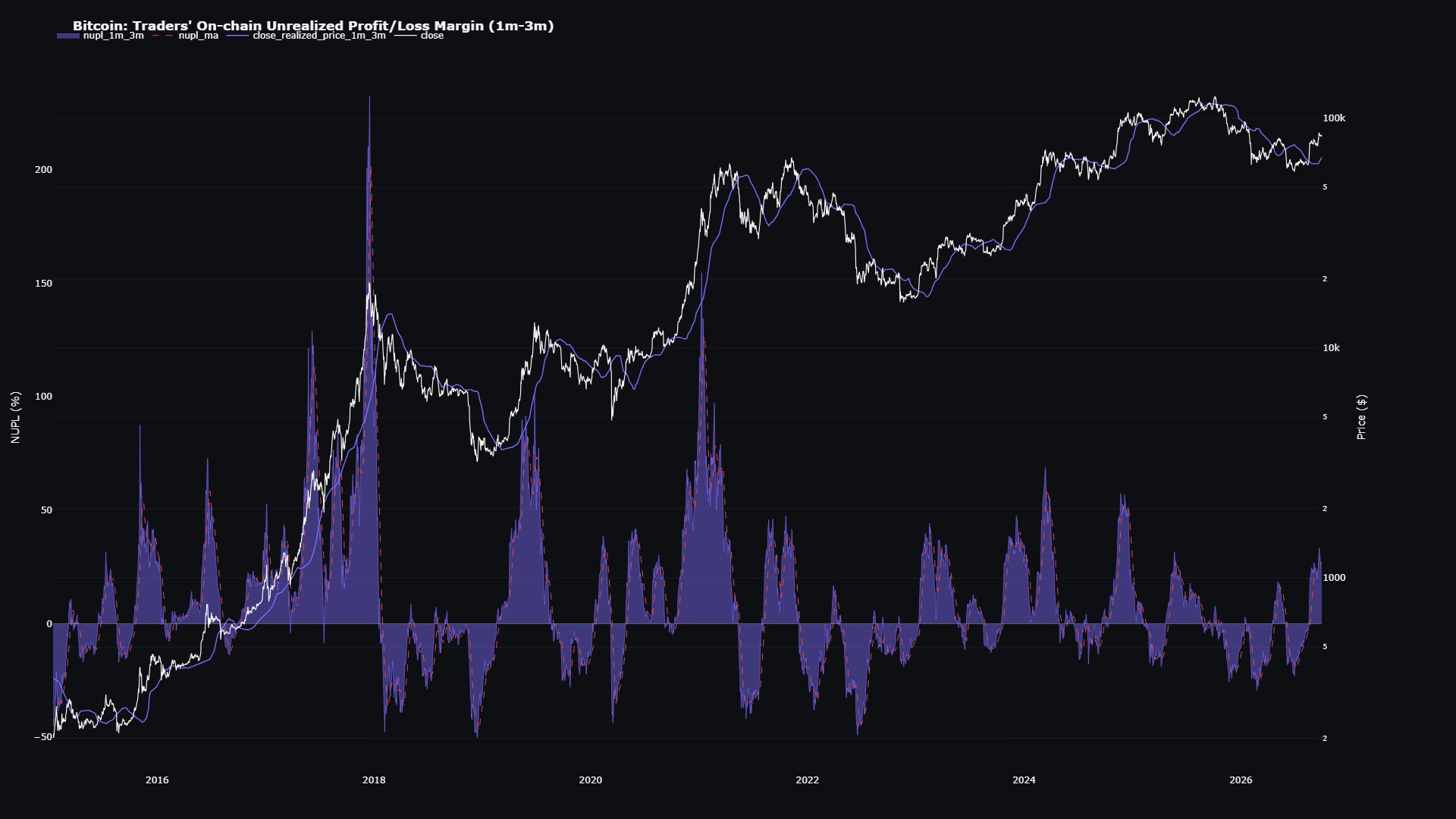Bitcoin Traders' NUPL Analysis (1m-3m Cohort)