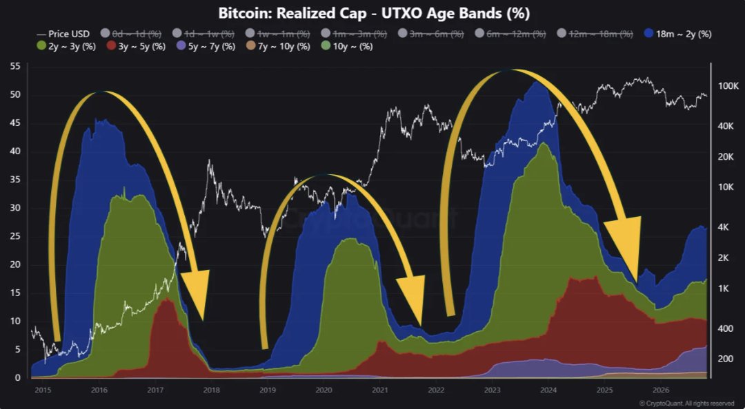 Bitcoin UTXO Age Bands Analysis