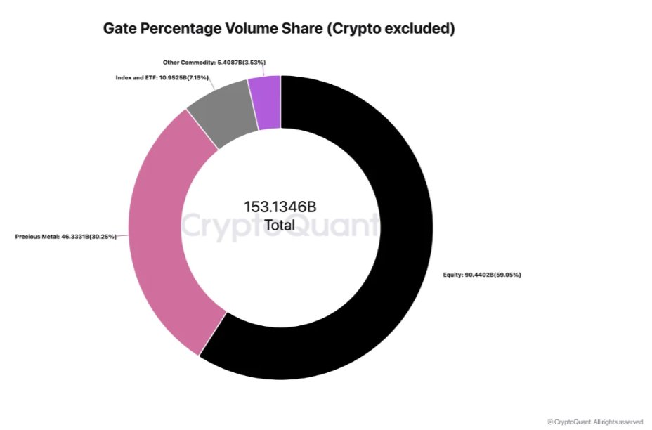 Gate Equity Volume Tops $90B in Four Months — Equi