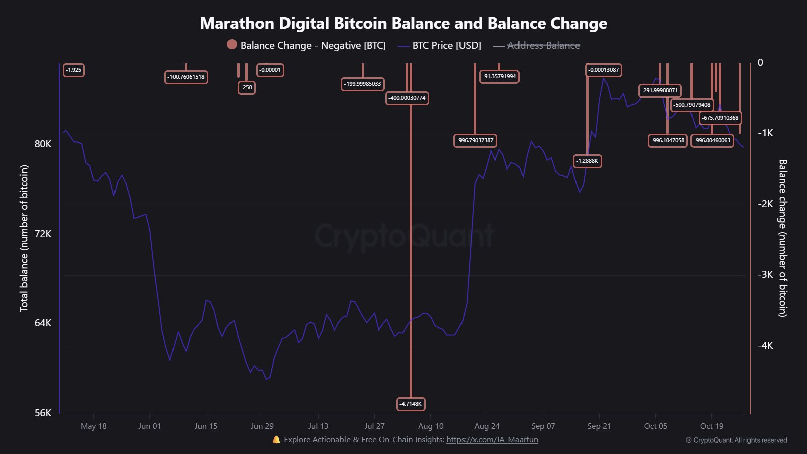 Chart Analysis: Marathon Digital Bitcoin Balance Chart Analysis: Marathon Digital Bitcoin Balance