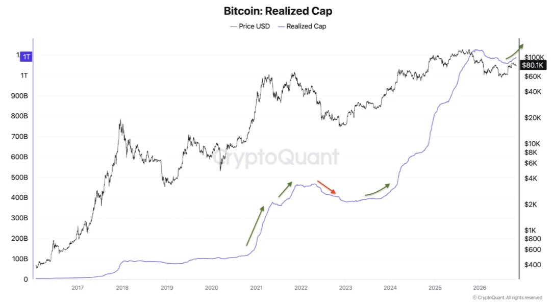 Bitcoin Realized Cap Is Rising Again — But Follow- | Source: @cryptoquant_com (X)