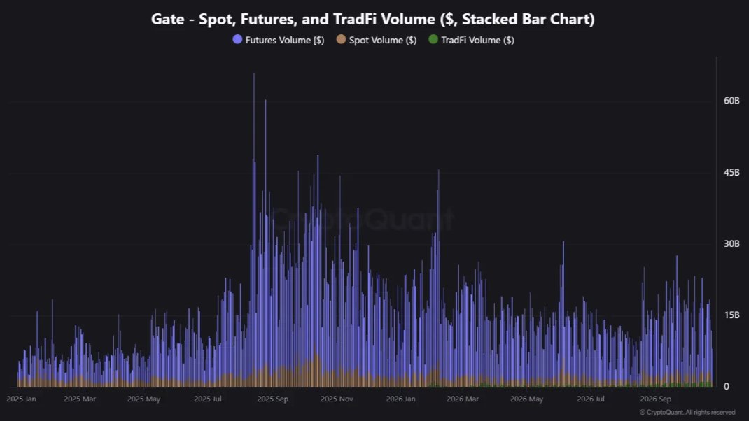 Gate Is Shifting Users to Equities as Crypto Volum