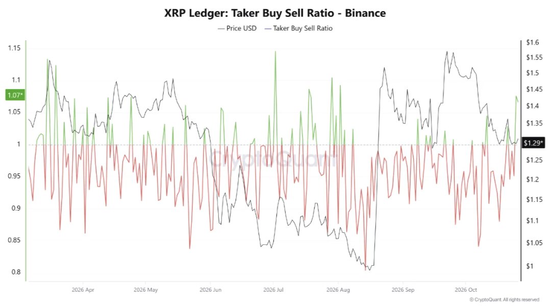 XRP Ledger: Taker Buy/Sell Ratio — Binance Analysis XRP Ledger: Taker Buy/Sell Ratio — Binance Analysis