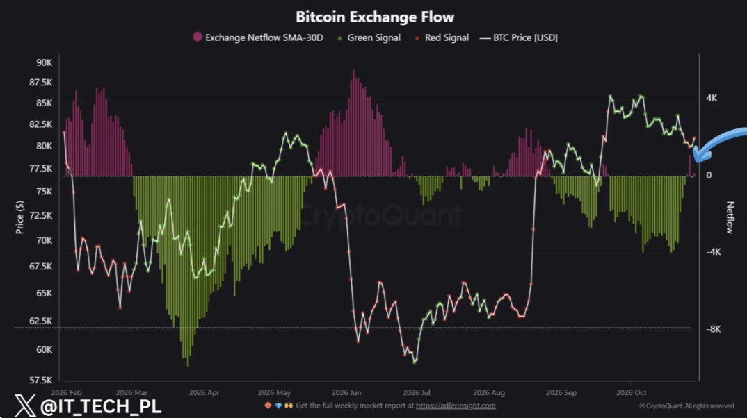 Bitcoin Exchange Flow Analysis