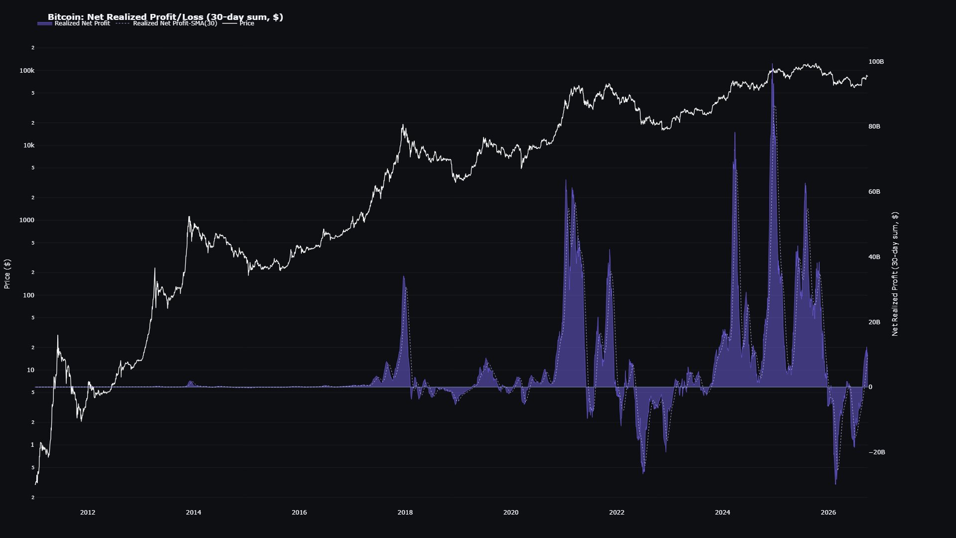 Bitcoin Net Realized Profit/Loss Analysis