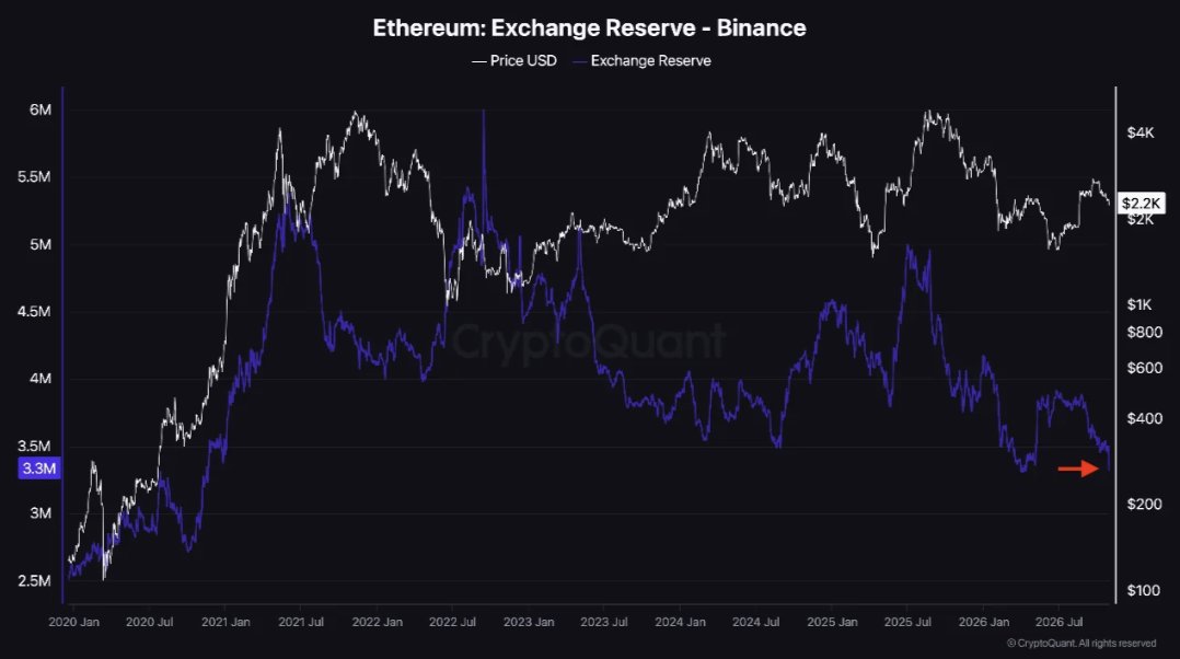 Binance Reserves Hold After $6.3B Lazarus Exploit