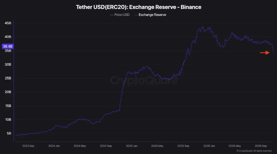 Binance Reserves Hold After $6.3B Lazarus Exploit