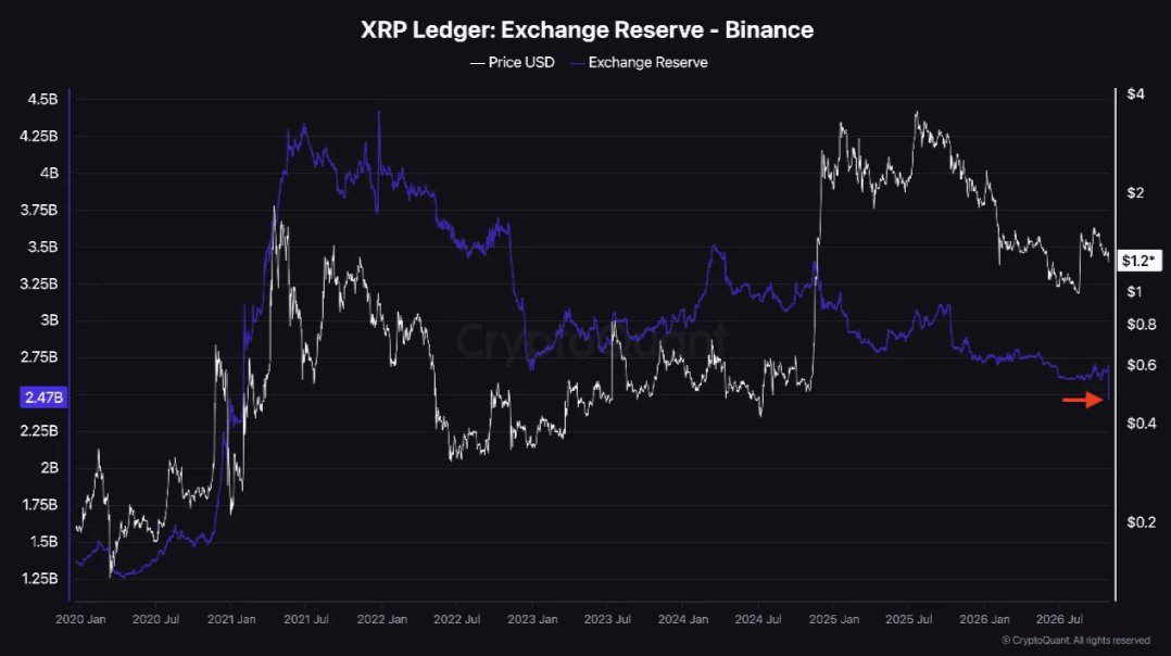 Binance Reserves Hold After $6.3B Lazarus Exploit