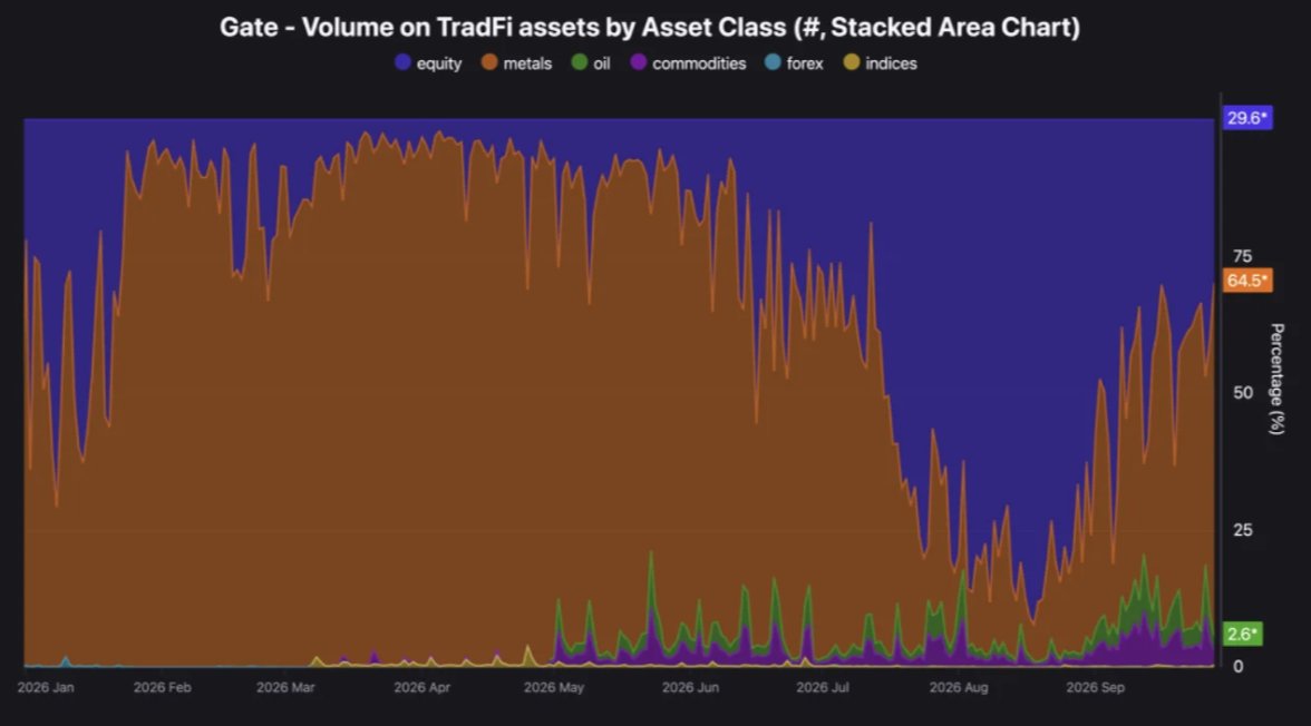 Gate Exchange TradFi Volume Analysis