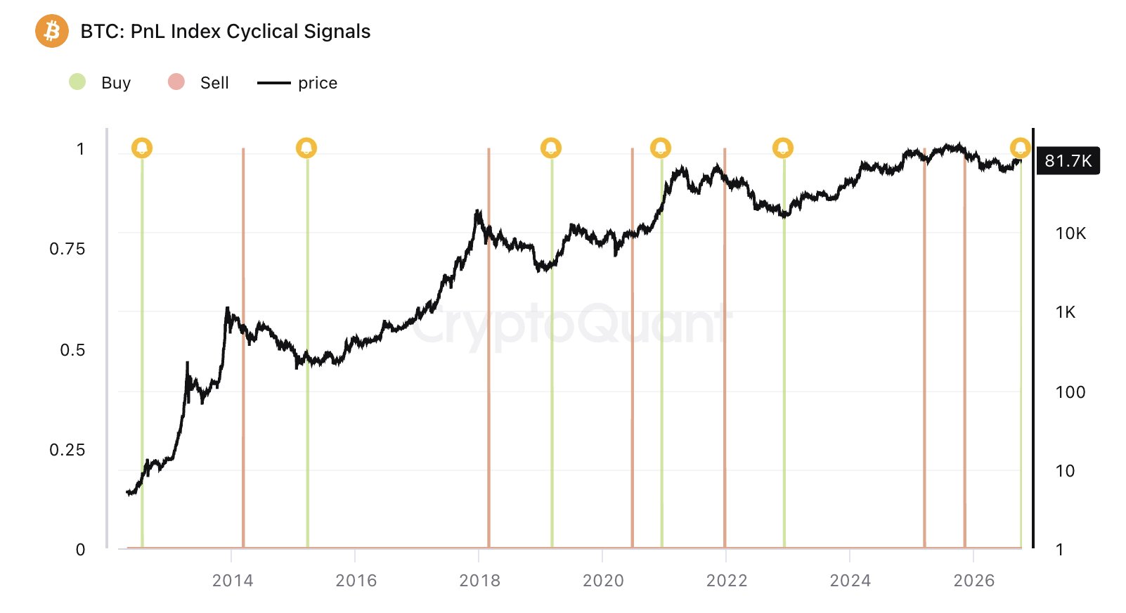 Chart Analysis