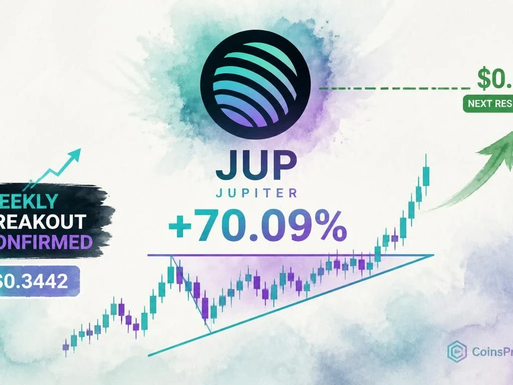 JUP Prints a 70% Gain From Pattern Breakout — Weekly Chart Flags $0.50 Next