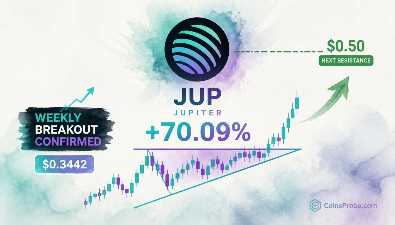 JUP Prints a 70% Gain From Pattern Breakout — Weekly Chart Flags $0.50 Next