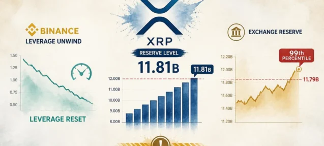 XRP Reserves Hit 11.81B Near Yearly High as Binance Leverage Unwinds