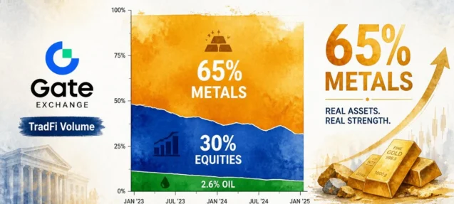 Metals Claim 65% of Gate Exchange TradFi Volume — What the Regime Shift Signals
