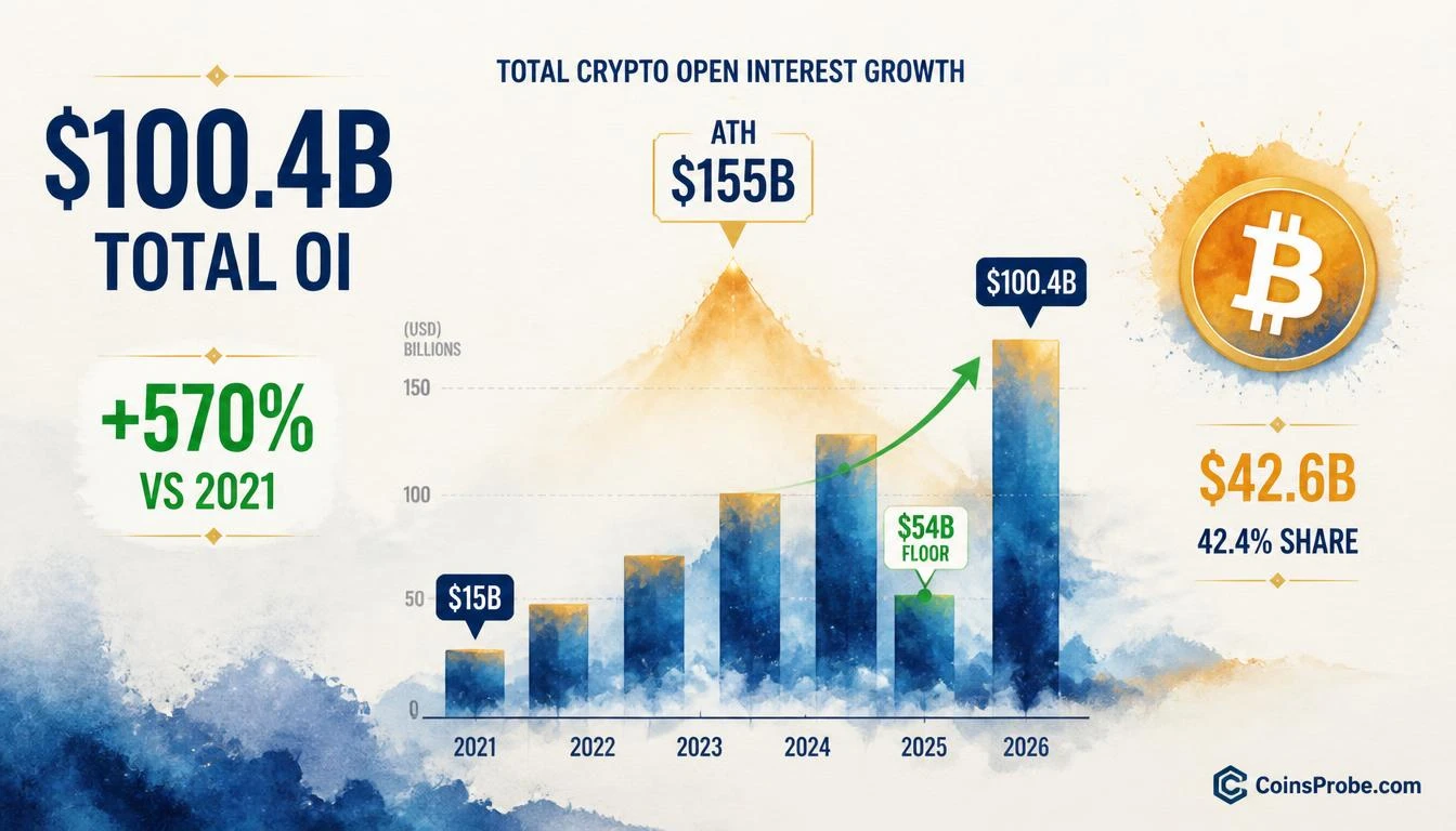Crypto Open Interest Hits $100.4B — Up 570% Since 2021
