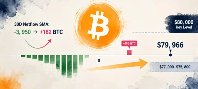 Bitcoin Exchange Netflow Turns Positive for First Time Since September 21