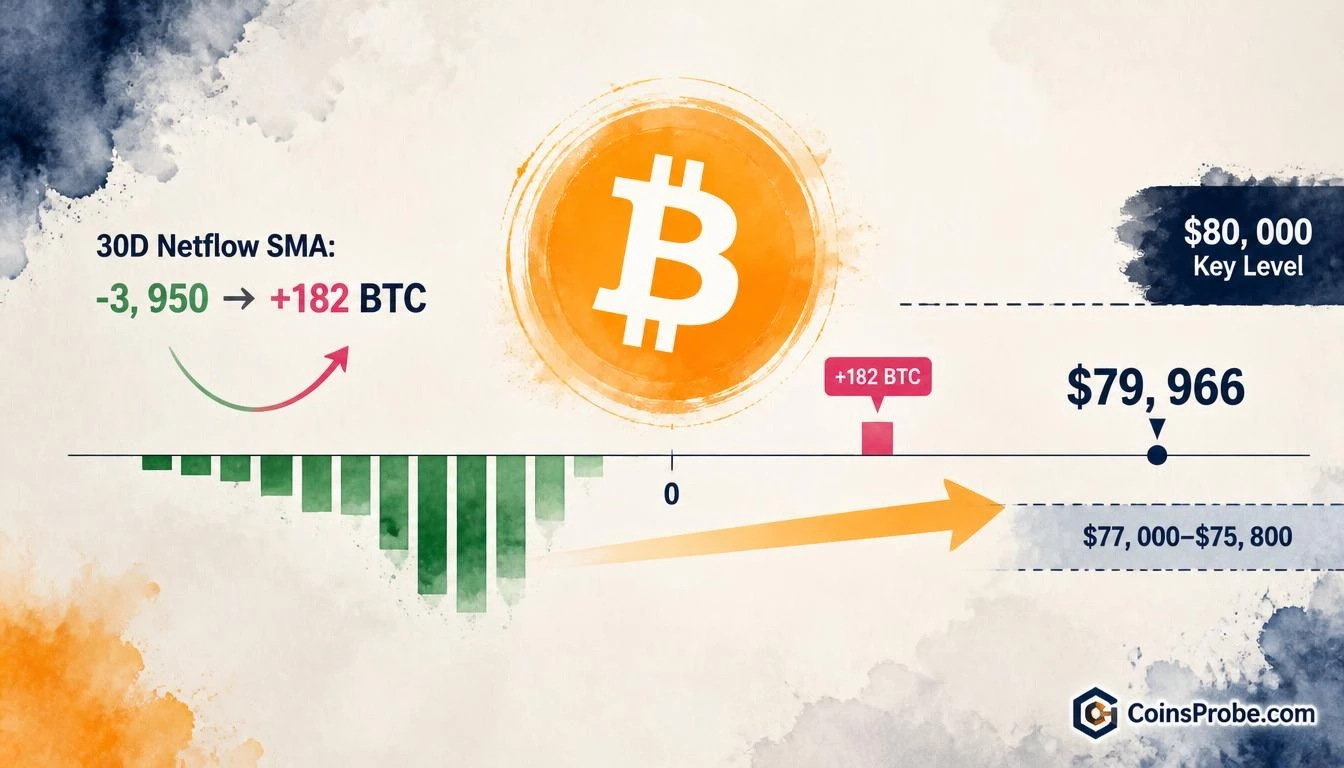 Bitcoin Exchange Netflow Turns Positive for First Time Since September 21