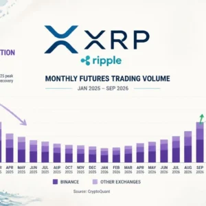 XRP Futures Volume Hits Six-Month High in September — What It Signals
