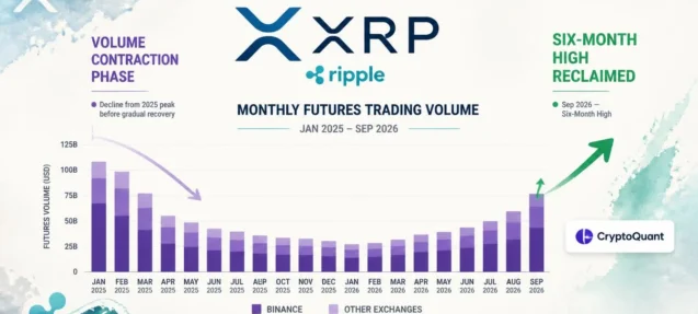 XRP Futures Volume Hits Six-Month High in September — What It Signals
