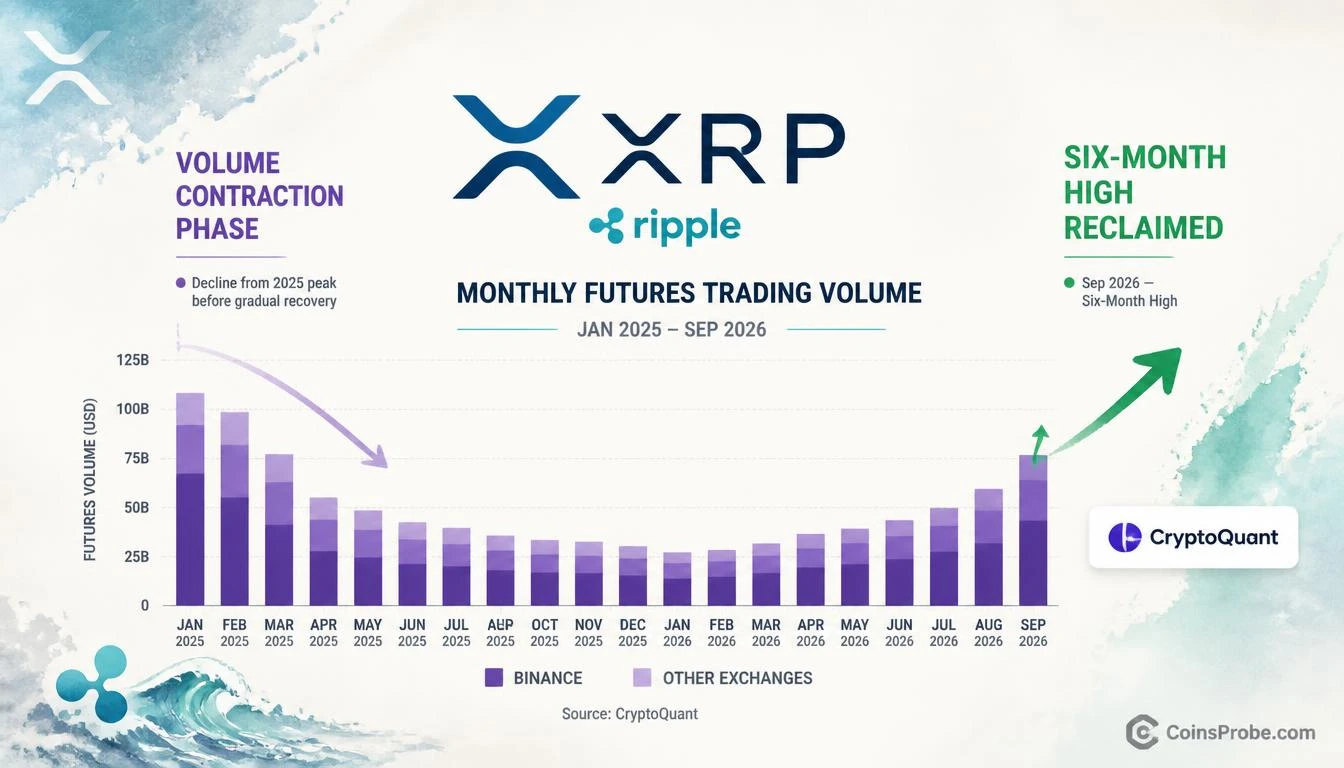 XRP Futures Volume Hits Six-Month High in September — What It Signals