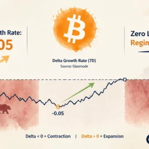 Bitcoin Delta Growth Rate Shows Signs of Recovery at -0.05