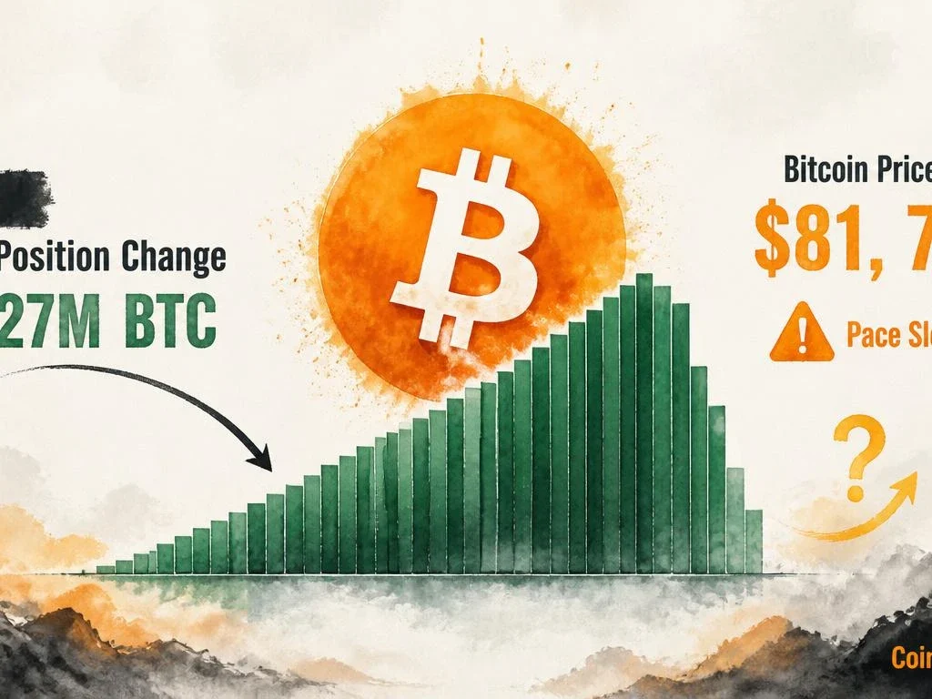 Bitcoin LTH Net Position Change Hits +1.27M BTC — But the Pace Is Slowing