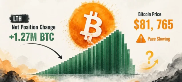 Bitcoin LTH Net Position Change Hits +1.27M BTC — But the Pace Is Slowing