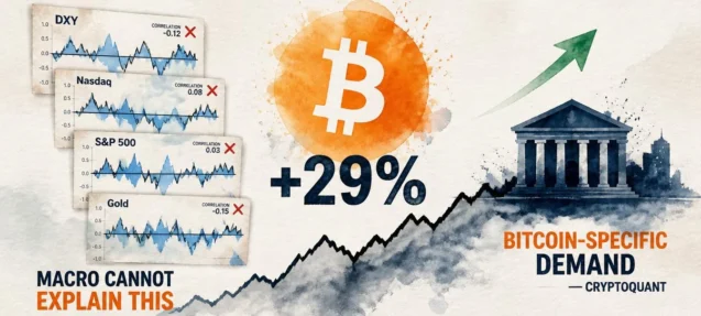 Bitcoin Up 29% Despite Strong Dollar and Higher Rates — CryptoQuant