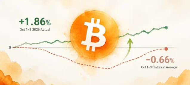 Bitcoin Holds Through October’s Weakest Three Days — Up 1.86% Where History Averages -0.66%
