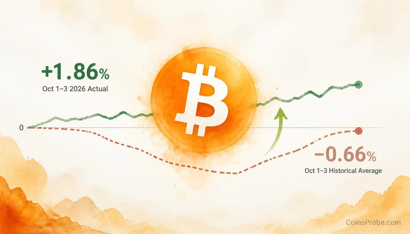 Bitcoin Holds Through October’s Weakest Three Days — Up 1.86% Where History Averages -0.66%
