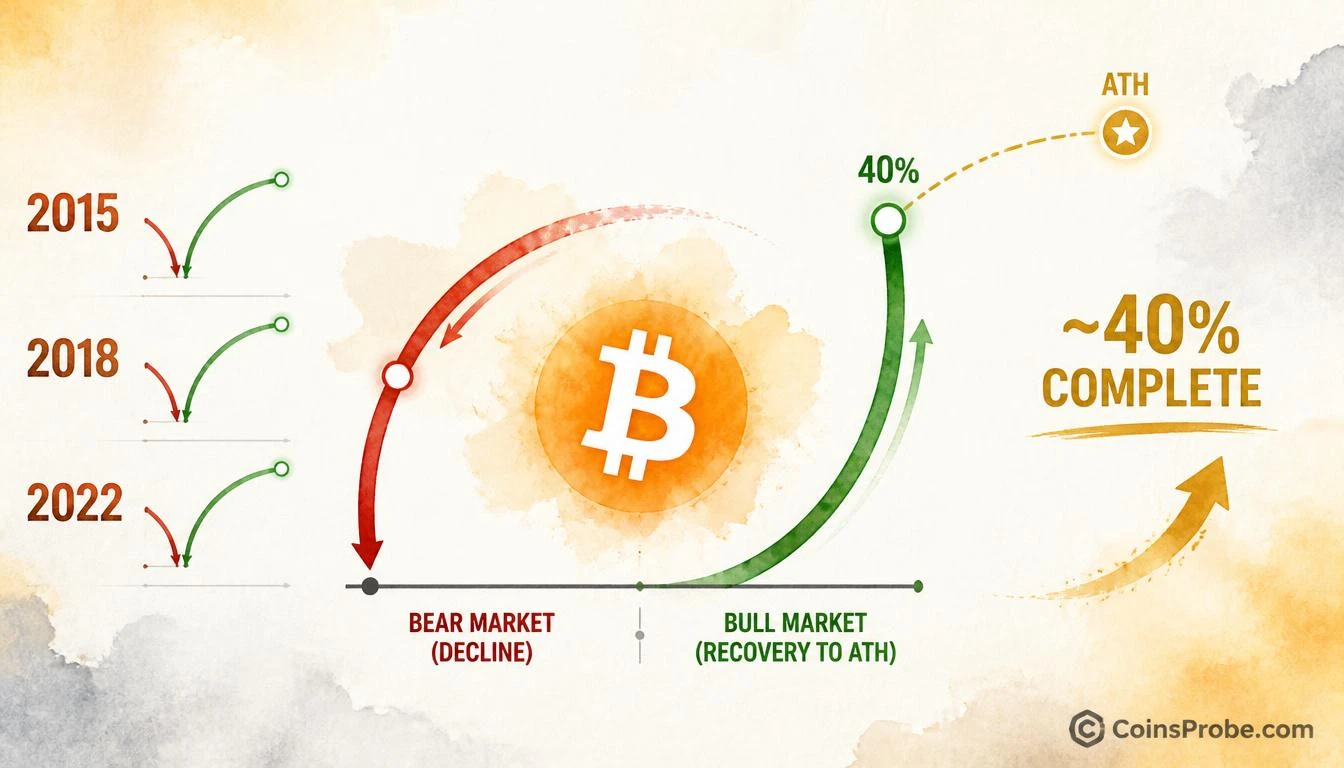 Bitcoin Is Only 40% Through Its Recovery — Every Cycle Says More Time Ahead