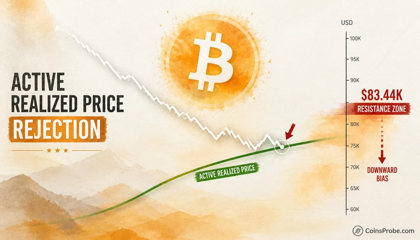 Bitcoin Fails to Hold the Active Realized Price — What That Means