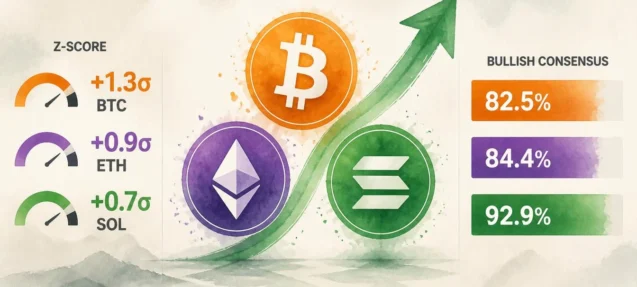 CryptoQuant Analyst Consensus: BTC 82.5%, ETH 84.4%, SOL 92.9% Bullish