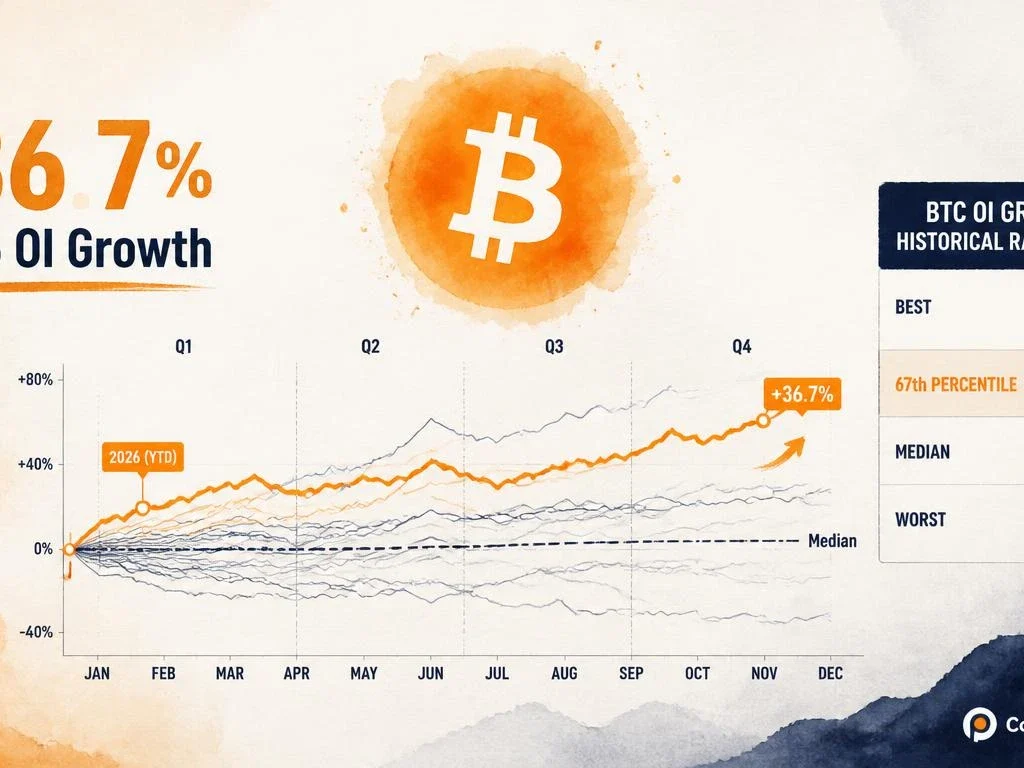 Bitcoin OI Hits 36.7% in 2026 — Already Above the 6-Year Median