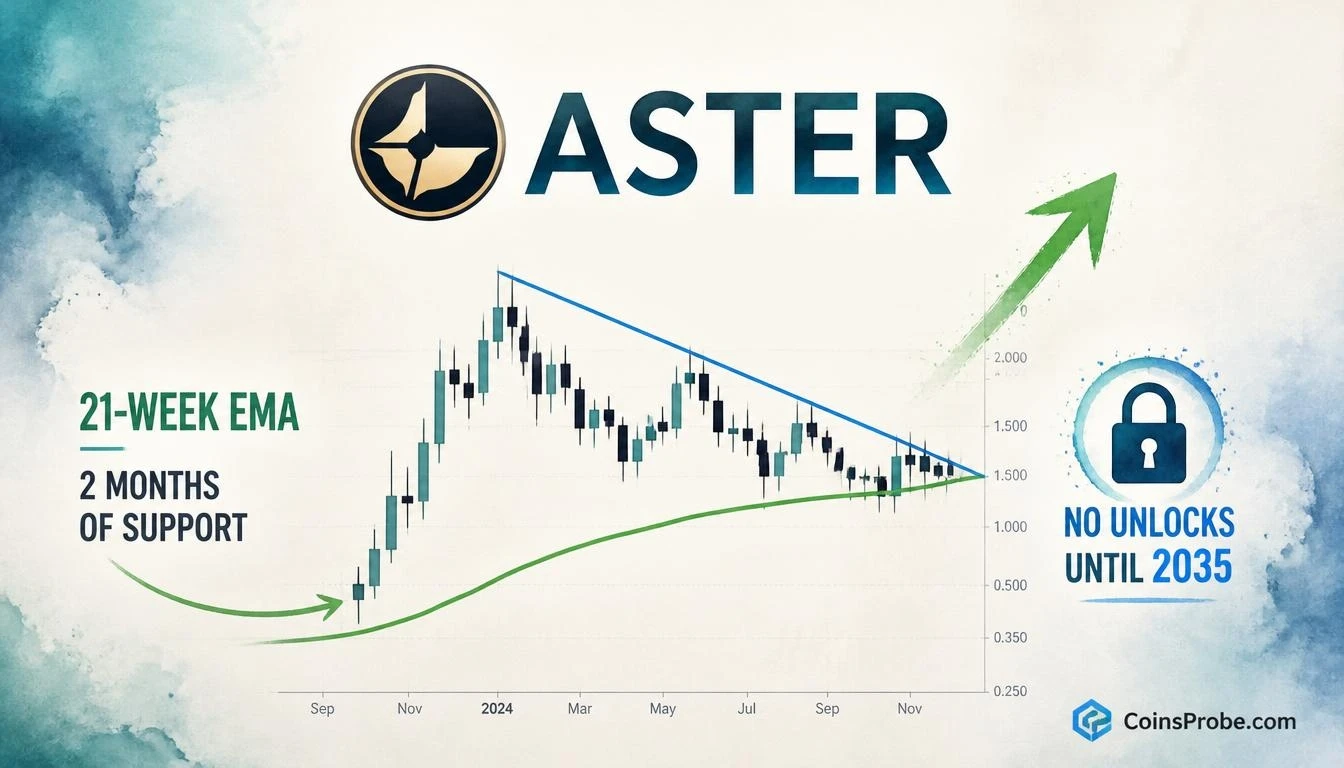 ASTER Holds 21-Week EMA for 2 Months — No Unlocks Until 2035
