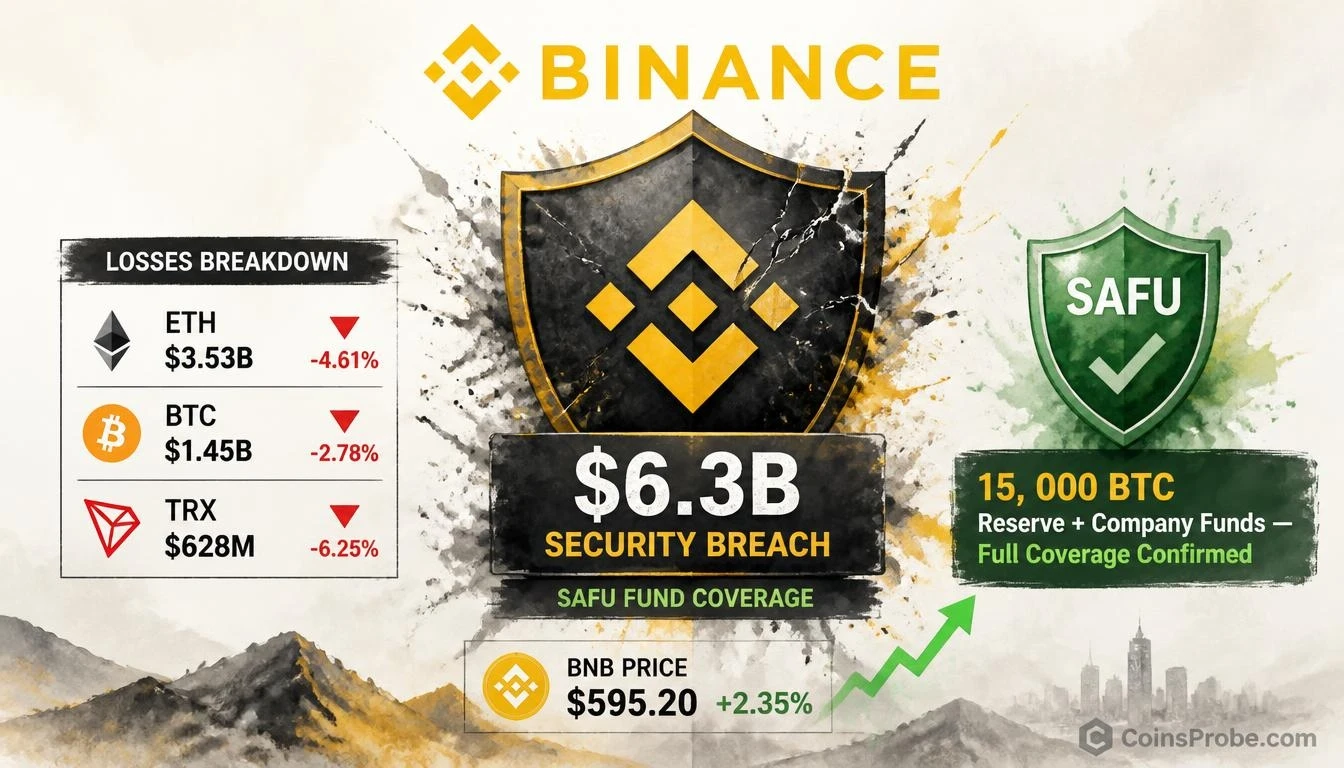 Binance $6.3B Hack: SAFU Covers Losses, Withdrawals Expected in 48 Hours