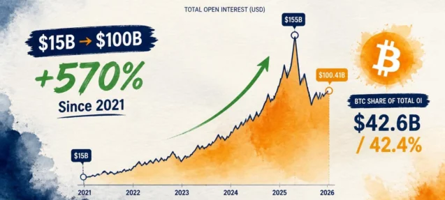 Crypto Open Interest Up 570% Since 2021 — What $100B in Derivatives Means