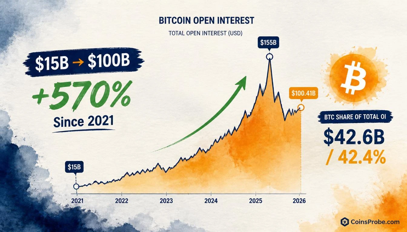 Crypto Open Interest Up 570% Since 2021 — What $100B in Derivatives Means