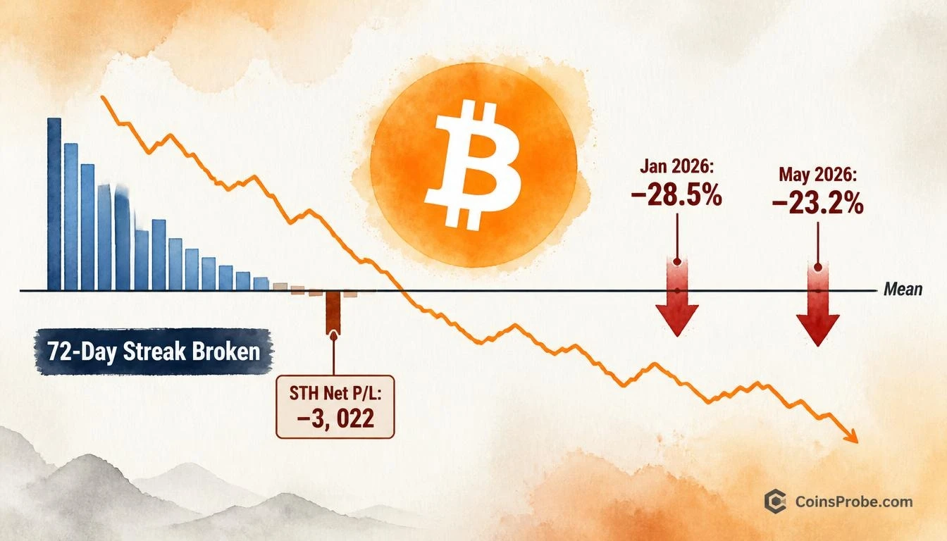 Bitcoin STH Net P/L Flips Negative — First Loss Signal in 72 Days