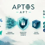 Aptos Encrypted Mempool Goes Live on Mainnet — APT Jumps 11.4%