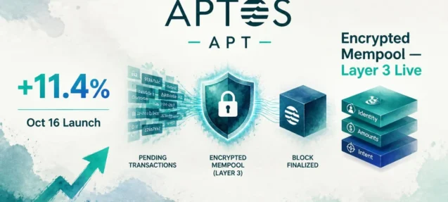 Aptos Encrypted Mempool Goes Live on Mainnet — APT Jumps 11.4%
