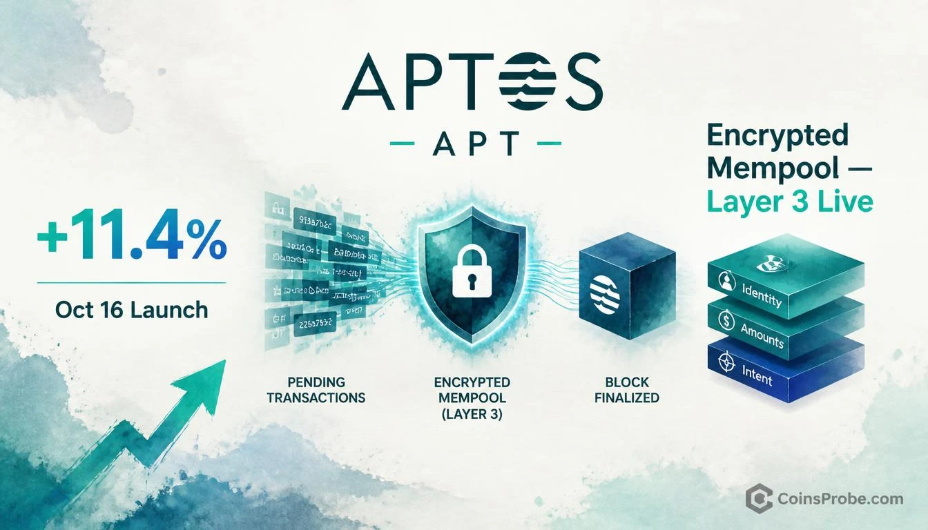 Aptos Encrypted Mempool Goes Live on Mainnet — APT Jumps 11.4%
