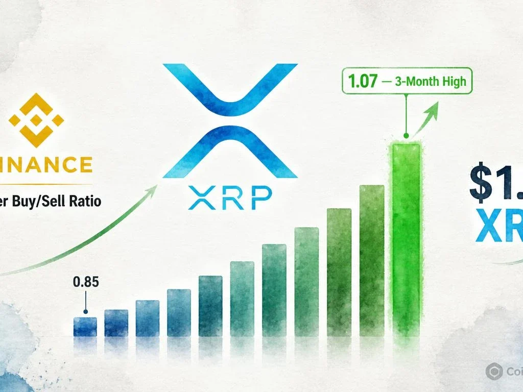 XRP Taker Buy/Sell Ratio Hits Three-Month High on Binance — What It Means
