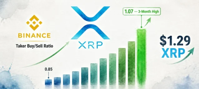 XRP Taker Buy/Sell Ratio Hits Three-Month High on Binance — What It Means
