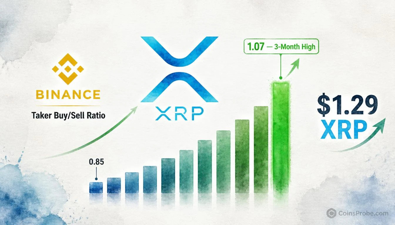 XRP Taker Buy/Sell Ratio Hits Three-Month High on Binance — What It Means