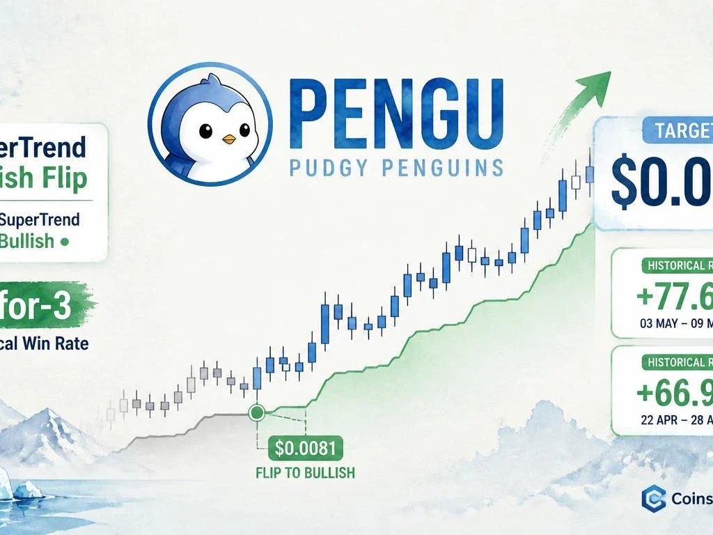 PENGU Prints Another SuperTrend Buy Signal — 3-for-3 Track Record