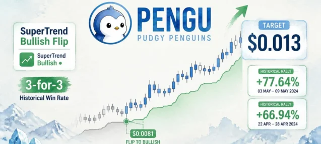 PENGU Prints Another SuperTrend Buy Signal — 3-for-3 Track Record