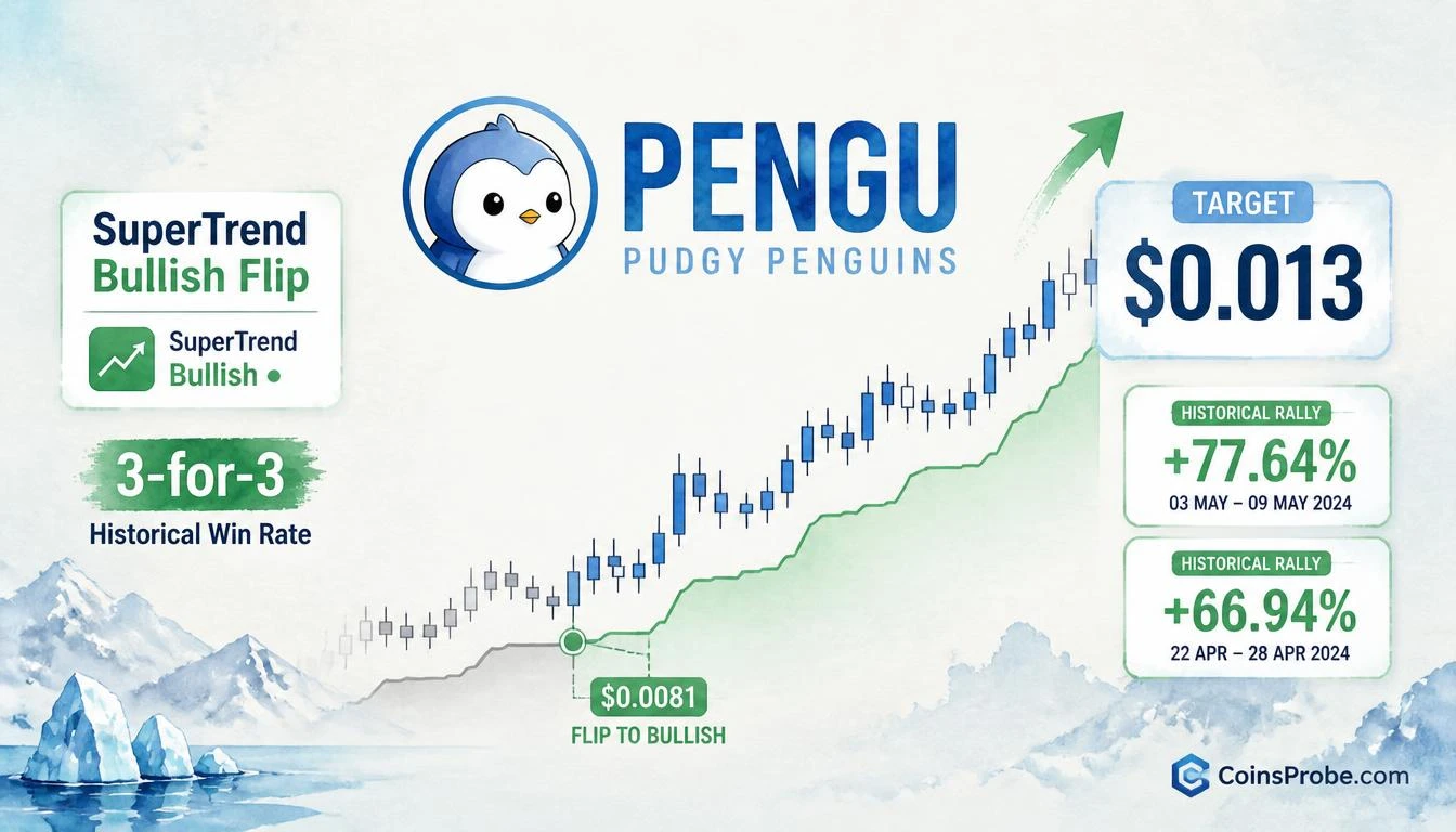 PENGU Prints Another SuperTrend Buy Signal — 3-for-3 Track Record