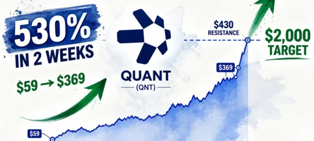 Quant (QNT) Surges 530% in Two Weeks — Analyst Targets $2,000